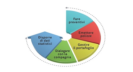 Gestione